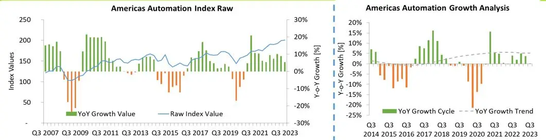 Industry Market Update