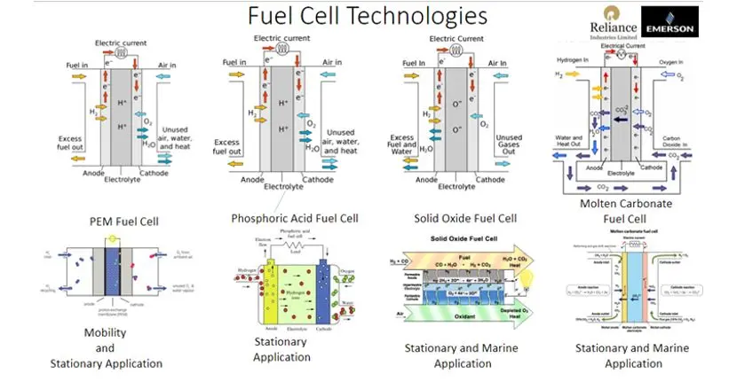 Hydrogen Ecosystem