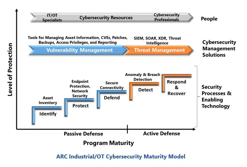 Mature OT Cybersecurity