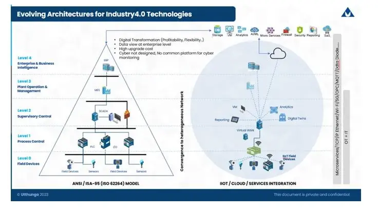 Standards for Digital Transformation