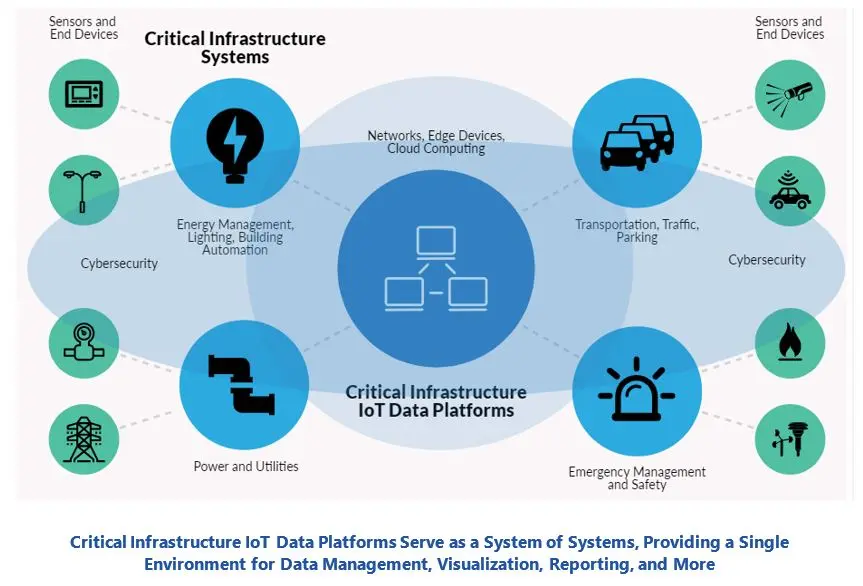 IoT-Based Data Platforms