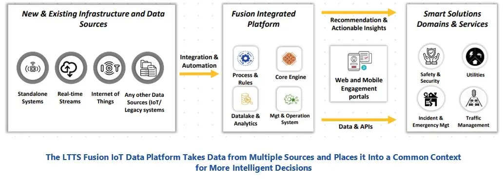 IoT-Based Data Platforms