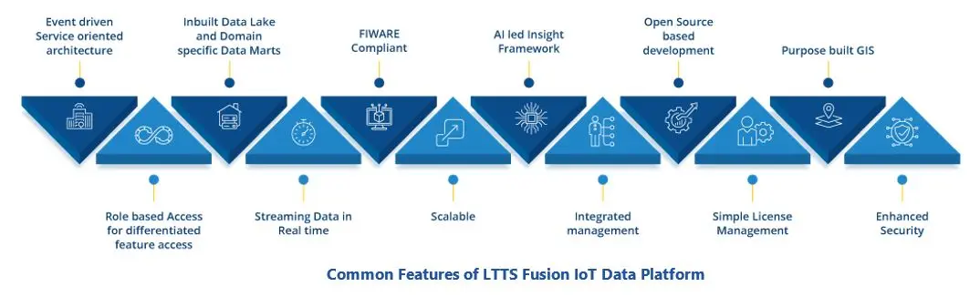 IoT-Based Data Platforms