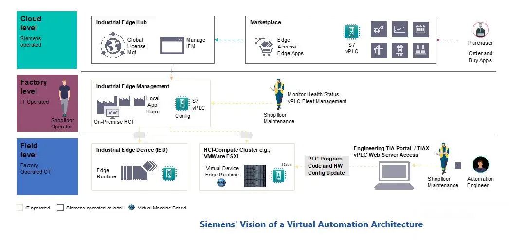 Virtual PLC