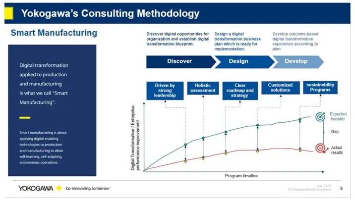 Digital Transformation Consulting