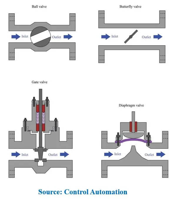 On-Off Valves