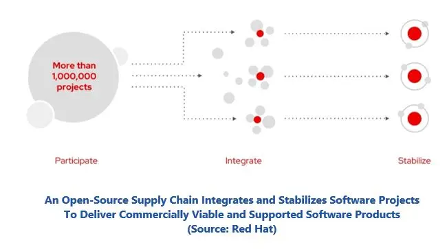 Industrial Open Source