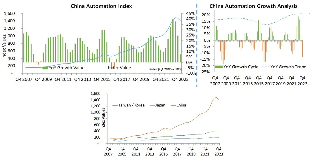 Industry Market