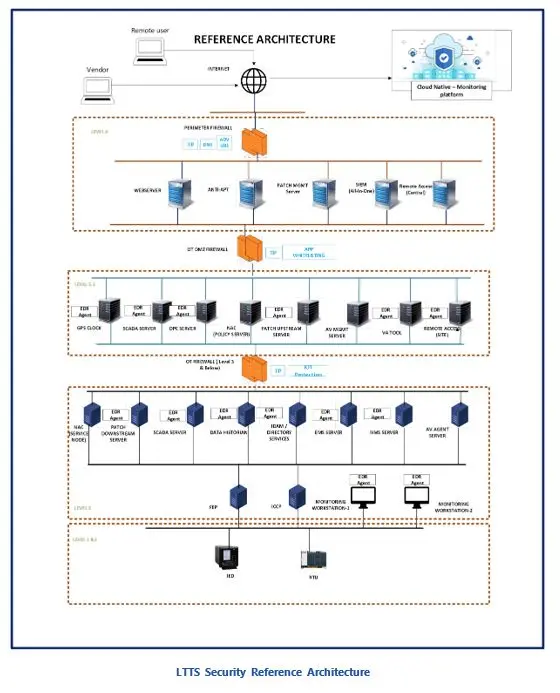 Industrial Cybersecurity Services Provider