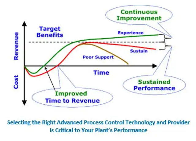 Advanced Process Control