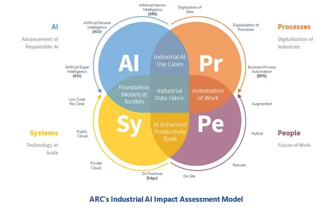 Industrial Sustainability