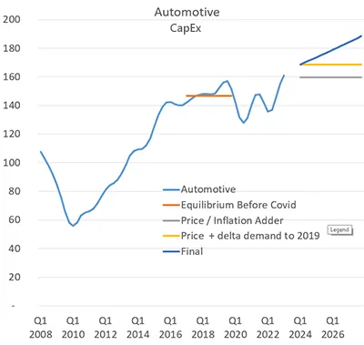 automotive capex