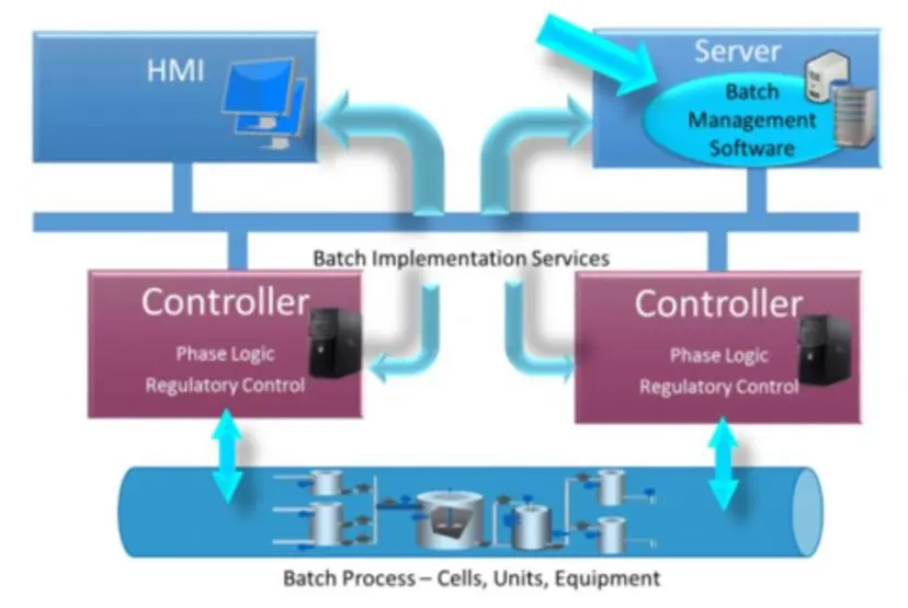 Batch Management