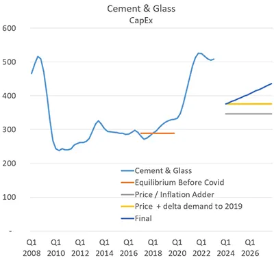 cement & glass capex