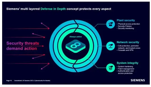 Cybersecurity for Industry