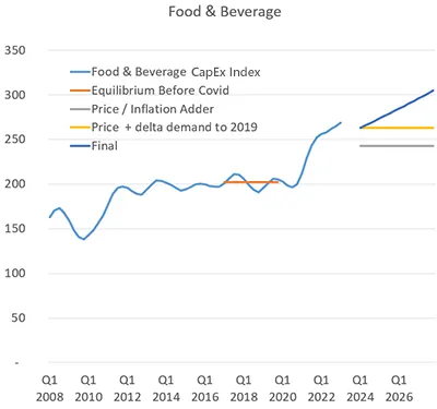 food & beverage capex