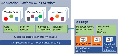 IoT