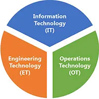 IT OT ET Convergence