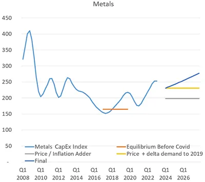 metals capex