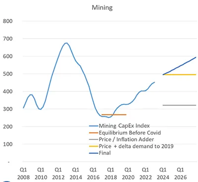 mining capex