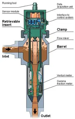 multiphase flow metering