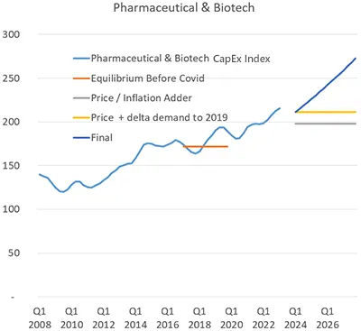 pharmaceutical capex