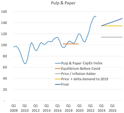 pulp & paper capex